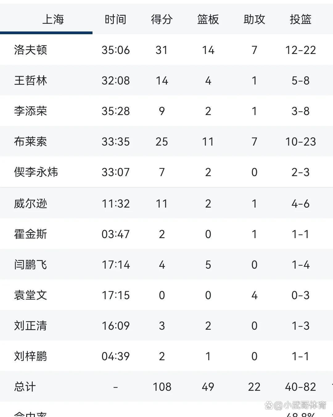 上海男篮全队表现出色，轻松战胜劲敌的简单介绍