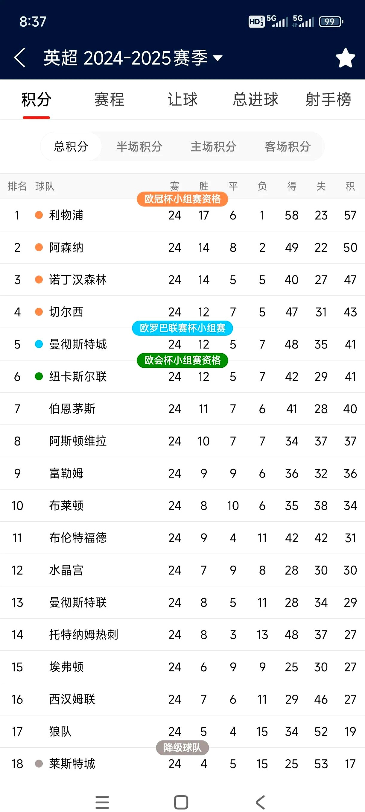 利物浦战平布莱顿，积分榜上略显遗憾